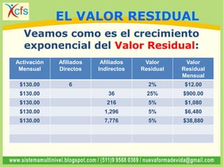 Activación
Mensual
Afiliados
Directos
Afiliados
Indirectos
Valor
Residual
Valor
Residual
Mensual
$130.00 6 2% $12.00
$130.00 36 25% $900.00
$130.00 216 5% $1,080
$130.00 1,296 5% $6,480
$130.00 7,776 5% $38,880
Veamos como es el crecimiento
exponencial del Valor Residual:
EL VALOR RESIDUAL
 