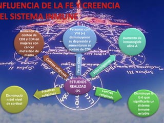 ESTUDIOS
REALIZAD
OS
Personas con
VIH (+)
disminuyeron
su depresión y
aumentaron su
conteo de CD4
Aumento de
inmunoglob
ulina A
Disminuye la
IL-6 que
significaría un
sistema
inmune
estable
Disminució
n del nivel
de cortisol
Aumento de
conteo de
CD8 y CD4 en
mujeres con
cáncer
metastico de
mama
 