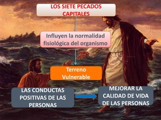 LOS SIETE PECADOS
CAPITALES
Influyen la normalidad
fisiológica del organismo
Terreno
Vulnerable
LAS CONDUCTAS
POSITIVAS DE LAS
PERSONAS
MEJORAR LA
CALIDAD DE VIDA
DE LAS PERSONAS
 