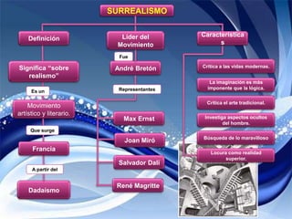 SURREALISMO


                           Líder del        Característica
    Definición
                          Movimiento              s

                           Fue

Significa “sobre          André Bretón      Critica a las vidas modernas.

   realismo”
                                               La imaginación es más
                           Representantes     imponente que la lógica.
     Es un

                                             Critica el arte tradicional.
    Movimiento
artístico y literario.
                            Max Ernst        Investiga aspectos ocultos
                                                     del hombre.
     Que surge
                                            Búsqueda de lo maravilloso
                             Joan Miró
      Francia
                                               Locura como realidad
                                                     superior.
                           Salvador Dalí
      A partir del


                          René Magritte
    Dadaísmo
 