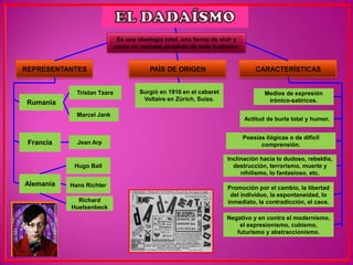 Es una ideología total, una forma de vivir y
                             como un rechazó absoluto de toda tradición.


REPRESENTANTES                           PAÌS DE ORIGEN                          CARACTERÍSTICAS


             Tristan Tzara            Surgió en 1916 en el cabaret                   Medios de expresión
                                       Voltaire en Zúrich, Suiza.                     irónico-satíricos.
Rumanìa
             Marcel Jank
                                                                             Actitud de burla total y humor.


                                                                             Poesías ilógicas o de difícil
 Francia     Jean Arp                                                              comprensión.

                                                                     Inclinación hacia lo dudoso, rebeldía,
            Hugo Ball                                                  destrucción, terrorismo, muerte y
                                                                          nihilismo, lo fantasioso, etc.
Alemania   Hans Richter                                              Promoción por el cambio, la libertad
                                                                      del individuo, la espontaneidad, lo
             Richard                                                 inmediato, la contradicción, el caos.
           Huelsenbeck
                                                                     Negativo y en contra el modernismo,
                                                                         el expresionismo, cubismo,
                                                                        futurismo y abstraccionismo.
 