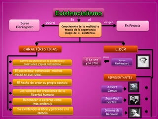 Es            el
   Soren                padre                                        origen
Kierkegaard                          Conocimiento de la realidad a                   En Francia
                                       través de la experiencia
                                       propia de la existencia.




     CARACTERISTICAS                                                          LIDER

                                                                     obra
   Centra su atención en la existencia y
                                                       O Lo uno                  Soren
      cuestiones propias del hombre                    y lo otro              Kierkegaard

El pesimismo: remarcado muchas
veces en sus ideas.
                                                                        REPRESENTANTES
 El hecho de crear su propia esencia
                                                                        Albert
  Los valores son creaciones de la                                      Camus
          libertad humana
     Reconocer lo externo como                                        Jean-Paul
           trascendencia                                               Sartre:

 Su existencia es libre y precede a la                                Simone de
               esencia.                                                Beauvoir
 