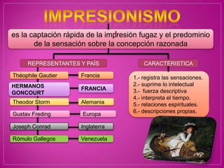 es la captación rápida de la impresión fugaz y el predominio
       de la sensación sobre la concepción razonada

     REPRESENTANTES Y PAÍS              CARACTERISTICA

Théophile Gautier    Francia        1.- registra las sensaciones.
HERMANOS                            2.- suprime lo intelectual
                     FRANCIA        3.- fuerza descriptiva
GONCOURT
                                    4.- interpreta el tiempo.
Theodor Storm        Alemania       5.- relaciones espirituales.
                                    6.- descripciones propias.
Gustav Freding       Europa

Joseph Conrad        Inglaterra

Rómulo Gallegos      Venezuela
 