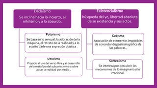 Dadaísmo
Se inclina hacia lo incierto, al
nihilismo y a lo absurdo.
Futurismo
Se basa en lo sensual, la adoración de la
máquina, el retrato de la realidad y a lo
escrito darle una expresión plástica .
Ultraísmo
Propicio el uso del verso libre y el desarrollo
de la metáfora del subconsciente y sobre
pasar la realidad por medio .
Existencialismo
búsqueda del yo, libertad absoluta
de su existencia y sus actos.
Cubismo
Asociación de elementos imposibles
de concretar disposición gráfica de
las palabras .
Surrealismo
Se interesa por descubrir los
mecanismos de lo imaginario y lo
irracional.
 