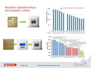 Sähkölämmityksen tehostamisohjelma Elvari
Pesutilan lattialämmitys-
termostaatin vaihto
Mekaaninen termostaatti
Vaihto aik...