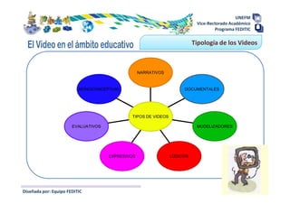 UNEFM
                                                                          Vice-Rectorado Académico
                                                                                  Programa FEDITIC

                                                                         Tipología de los Videos



                                                  NARRATIVOS



                          MONOCONCEPTUAL                            DOCUMENTALES




                                             TIPOS DE VIDEOS

                       EVALUATIVOS                                        MODELIZADORES




                                     EXPRESIVOS                LÚDICOS




Diseñada por: Equipo FEDITIC
 