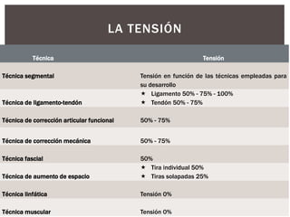 LA TENSIÓN
Técnica Tensión
Técnica segmental Tensión en función de las técnicas empleadas para
su desarrollo
Técnica de ligamento-tendón
 Ligamento 50% - 75% - 100%
 Tendón 50% - 75%
Técnica de corrección articular funcional 50% - 75%
Técnica de corrección mecánica 50% - 75%
Técnica fascial 50%
Técnica de aumento de espacio
 Tira individual 50%
 Tiras solapadas 25%
Técnica linfática Tensión 0%
Técnica muscular Tensión 0%
 