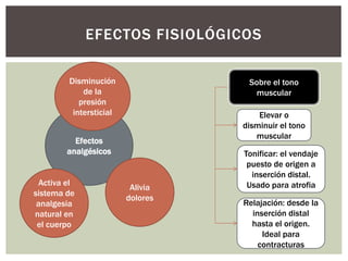 EFECTOS FISIOLÓGICOS
Efectos
analgésicos
Activa el
sistema de
analgesia
natural en
el cuerpo
Alivia
dolores
Disminución
de la
presión
intersticial
Sobre el tono
muscular
Elevar o
disminuir el tono
muscular
Tonificar: el vendaje
puesto de origen a
inserción distal.
Usado para atrofia
Relajación: desde la
inserción distal
hasta el origen.
Ideal para
contracturas
 