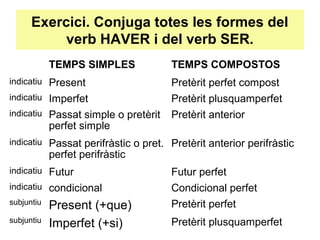 Exercici. Conjuga totes les formes del
verb HAVER i del verb SER.
TEMPS SIMPLES TEMPS COMPOSTOS
indicatiu Present Pretèrit perfet compost
indicatiu Imperfet Pretèrit plusquamperfet
indicatiu Passat simple o pretèrit
perfet simple
Pretèrit anterior
indicatiu Passat perifràstic o pret.
perfet perifràstic
Pretèrit anterior perifràstic
indicatiu Futur Futur perfet
indicatiu condicional Condicional perfet
subjuntiu
Present (+que) Pretèrit perfet
subjuntiu
Imperfet (+si) Pretèrit plusquamperfet
 