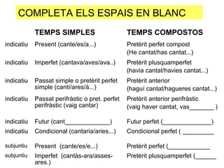 TEMPS SIMPLES TEMPS COMPOSTOS
indicatiu Present (cante/es/a...) Pretèrit perfet compost
(He cantat/has cantat...)
indicatiu Imperfet (cantava/aves/ava..) Pretèrit plusquamperfet
(havia cantat/havies cantat...)
indicatiu Passat simple o pretèrit perfet
simple (cantí/ares/à...)
Pretèrit anterior
(haguí cantat/hagueres cantat...)
indicatiu Passat perifràstic o pret. perfet
perifràstic (vaig cantar)
Pretèrit anterior perifràstic
(vaig haver cantat, vas_______ )
indicatiu Futur (cant_____________) Futur perfet (______________)
indicatiu Condicional (cantaria/aries...) Condicional perfet ( _________
subjuntiu Present (cante/es/e...) Pretèrit perfet (____________
subjuntiu Imperfet (cantàs-ara/asses-
ares.)
Pretèrit plusquamperfet (______
COMPLETA ELS ESPAIS EN BLANC
 