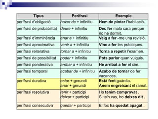 Tipus Perífrasi Exemple 
perífrasi d'obligació haver de + infinitiu 
Caldre + infinitiu 
Hem de pintar l'habitació. 
Us cal estudiar més. 
perífrasi de probabilitat deure + infinitiu Dec fer mala cara perquè 
no he dormit. 
perífrasi d'imminència anar a + infinitiu 
Estar a punt + infinitiu 
Vaig a fer-me una revisió. 
Va estar a punt de guanyar 
perífrasi reiterativa tornar a + infinitiu Torna a repetir l'examen. 
perífrasi de possibilitat poder + infinitiu Pots parlar quan vulguis. 
perífrasi ponderativa arribar a + infinitiu He arribat a fer el cim. 
perífrasi d’anterioritat (o 
acabar de + infinitiu Acabo de tornar de fer 
temporal) 
vacances. 
perífrasi durativa estar + gerundi 
anar + gerundi 
Està fent guàrdia. 
Anem engreixant el ramat 
Perífrasi continuativa Continuar + gerundi Continua portant-se 
malament. 
perífrasi resolutiva tenir + participi 
deixar + participi 
Ho tenim comprovat . 
Si te'n vas, ho deixes dit . 
