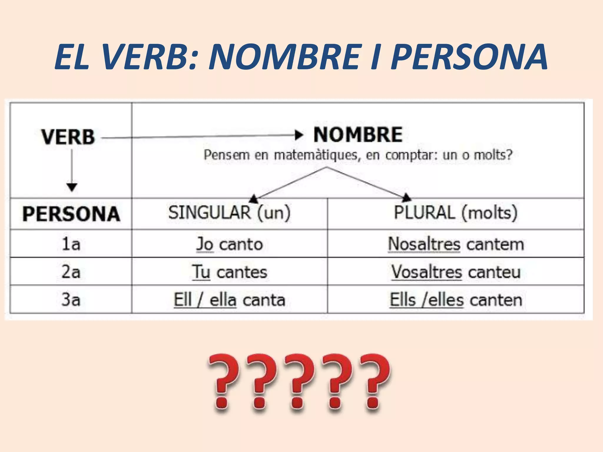 EL VERB: NOMBRE I PERSONA