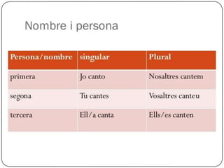 El verb: nombre i persona