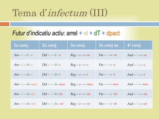 Tema d’infectum (III)
Futur d’indicatiu actiu: arrel + vt + dT + dpact
1a conj.           2a conj.            3a conj.           3a conj m.         4ª conj.

Am – ā – b -o      Del – ē – b -o      Reg – ø – a -m     Fac – i – a -m     Aud – ī – a -m

Am – ā – bi -s     Del – ē – bi -s     Reg – ø – e -s     Fac – i – e -s     Aud – ī – e -s

Am – ā – bi -t     Del – ē – bi -t     Reg – ø – e -t     Fac – i – e -t     Aud – ī – e -t

Am – ā – bi -mus   Del – ē – bi -mus   Reg – ø – e -mus   Fac – i – e -mus   Aud – ī – e -mus


Am – ā – bi -tis   Del – ē – bi -tis   Reg – ø – e -tis   Fac – i – e -tis   Aud – ī – e -tis

Am – ā – bu -nt    Del – ē – bu -nt    Reg – ø – e -nt    Fac – i – e -nt    Aud – ī – e -nt
 