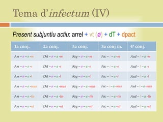 Tema d’infectum (IV)

Present subjuntiu actiu: arrel + vt (ø) + dT + dpact
1a conj.          2a conj.           3a conj.           3a conj m.         4ª conj.

Am – ø – e -m     Del – ø – a -m     Reg – ø – a -m     Fac – i – a -m     Aud – ī – a -m

Am – ø – e -s     Del – ø – a -s     Reg – ø – a -s     Fac – i – a -s     Aud – ī – a -s

Am – ø – e -t     Del – ø – a -t     Reg – ø – a -t     Fac – i – a -t     Aud – ī – a -t

Am – ø – e -mus   Del – ø – a -mus   Reg – ø – a -mus   Fac – i – a -mus   Aud – ī – a -mus


Am – ø – e -tis   Del – ø – a -tis   Reg – ø – a -tis   Fac – i – a -tis   Aud – ī – a -tis

Am – ø – e -nt    Del – ø – a -nt    Reg – ø – a -nt    Fac – i – a -nt    Aud – ī – a -nt
 