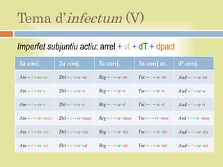 Tema d’infectum (V)
Imperfet subjuntiu actiu: arrel + vt + dT + dpact
1a conj.           2a conj.            3a conj.            3a conj m.          4ª conj.

Am – ā – re -m     Del – ē – re -m     Reg – e – re -m     Fac – e – re -m     Aud – ī – re -m

Am – ā – re -s     Del – ē – re -s     Reg – e – re -s     Fac – e – re -s     Aud – ī – re -s

Am – ā – re -t     Del – ē – re -t     Reg – e – re -t     Fac – e – re -t     Aud – ī – re -t

Am – ā – re -mus   Del – ē – re -mus   Reg – e – re -mus   Fac – e – re -mus   Aud – ī – re -mus


Am – ā – re -tis   Del – ē – re -tis   Reg – e – re -tis   Fac – e – re -tis   Aud – ī – re -tis

Am – ā – re -nt    Del – ē – re -nt    Reg – e – re -nt    Fac – e – re -nt    Aud – ī – re -nt
 