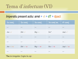 Tema d’infectum (VI)
Imperatiu present actiu: arrel + vt + dT + dpact
1a conj.          2a conj.         3a conj.      3a conj m.    4ª conj.

––                ––               ––            ––            ––

Am – ā            Del – ē          Reg – e       Fac*          Aud – ī

––                ––               ––            ––            ––

––                ––               ––            ––            ––


Am – ā -te        Del – ē -te      Reg – i -te   Fac – i -te   Aud – ī -te

––                ––               ––            ––            ––

*Fac és irregular. Capio fa cape
 