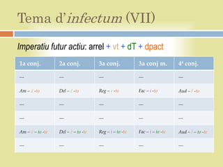 Tema d’infectum (VII)
Imperatiu futur actiu: arrel + vt + dT + dpact
1a conj.          2a conj.           3a conj.           3a conj m.         4ª conj.

––                ––                 ––                 ––                 ––

Am – ā -to        Del – ē -to        Reg – e -to        Fac – i -to        Aud – ī -to

––                ––                 ––                 ––                 ––

––                ––                 ––                 ––                 ––


Am – ā – to -te   Del – ē – to -te   Reg – i – to -te   Fac – i – to -te   Aud – ī – to -te

––                ––                 ––                 ––                 ––
 