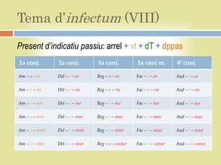 Tema d’infectum (VIII)
Present d’indicatiu passiu: arrel + vt + dT + dppas
1a conj.        2a conj.         3a conj.          3a conj m.        4ª conj.

Am – ø – or     Del – ē – or     Reg – ø – or      Fac – i – or      Aud – i – or

Am – ā – ris    Del – ē – ris    Reg – e – ris     Fac – e – ris     Aud – ī – ris

Am – ā – tur    Del – ē – tur    Reg – i – tur     Fac – i – tur     Aud – i – tur

Am – ā – mur    Del – ē – mur    Reg – i – mur     Fac – i – mur     Aud – ī – mur

Am – ā – mini   Del – ē – mini   Reg – i – mini    Fac – i – mini    Aud – ī – mini

Am – ā – ntur   Del – ē – ntur   Reg – ø – untur   Fac – i – untur   Aud – i – untur
 