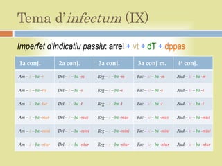 Tema d’infectum (IX)
Imperfet d’indicatiu passiu: arrel + vt + dT + dppas
1a conj.            2a conj.             3a conj.             3a conj m.            4ª conj.

Am – ā – ba -r      Del – ē – ba -m      Reg – e – ba -m      Fac – ie – ba -m      Aud – ie – ba -m


Am – ā – ba -ris    Del – ē – ba -s      Reg – e – ba -s      Fac – ie – ba -s      Aud – ie – ba -s


Am – ā – ba -tur    Del – ē – ba -t      Reg – e – ba -t      Fac – ie – ba -t      Aud – ie – ba -t


Am – ā – ba -mur    Del – ē – ba -mus    Reg – e – ba -mus    Fac – ie – ba -mus    Aud – ie – ba -mus


Am – ā – ba -mini   Del – ē – ba -mini   Reg – e – ba -mini   Fac – ie – ba -mini   Aud – ie – ba -mini


Am – ā – ba -ntur   Del – ē – ba -ntur   Reg – e – ba -ntur   Fac – ie – ba -ntur   Aud – ie – ba -ntur
 