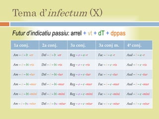 Tema d’infectum (X)
Futur d’indicatiu passiu: arrel + vt + dT + dppas
1a conj.            2a conj.             3a conj.            3a conj m.          4ª conj.

Am – ā – b -or      Del – ē – b -or      Reg – ø – a -r      Fac – i – a -r      Aud – ī – a -r

Am – ā – bi -ris    Del – ē – bi -ris    Reg – ø – e -ris    Fac – i – e -ris    Aud – ī – e -ris

Am – ā – bi -tur    Del – ē – bi -tur    Reg – ø – e -tur    Fac – i – e -tur    Aud – ī – e -tur

Am – ā – bi -mur    Del – ē – bi -mur    Reg – ø – e -mur    Fac – i – e -mur    Aud – ī – e -mur

Am – ā – bi -mini   Del – ē – bi -mini   Reg – ø – e -mini   Fac – i – e -mini   Aud – ī – e -mini

Am – ā – bu -ntur   Del – ē – bu -ntur   Reg – ø – e -ntur   Fac – i – e -ntur   Aud – ī – e -ntur
 