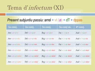 Tema d’infectum (XI)

Present subjuntiu passiu: arrel + vt (ø) + dT + dppas
1a conj.           2a conj.            3a conj.            3a conj m.          4ª conj.

Am – ø – e -r      Del – ø – a -r      Reg – ø – a -r      Fac – i – a -r      Aud – ī – a -r

Am – ø – e -ris    Del – ø – a -ris    Reg – ø – a -ris    Fac – i – a -ris    Aud – ī – a -ris

Am – ø – e -tur    Del – ø – a -tur    Reg – ø – a -tur    Fac – i – a -tur    Aud – ī – a -tur

Am – ø – e -mur    Del – ø – a -mur    Reg – ø – a -mur    Fac – i – a -mur    Aud – ī – a -mur

Am – ø – e -mini   Del – ø – a -mini   Reg – ø – a -mini   Fac – i – a -mini   Aud – ī – a -mini

Am – ø – e -ntur   Del – ø – a -ntur   Reg – ø – a -ntur   Fac – i – a -ntur   Aud – ī – a -ntur
 