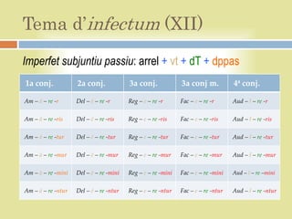 Tema d’infectum (XII)
Imperfet subjuntiu passiu: arrel + vt + dT + dppas
1a conj.            2a conj.             3a conj.             3a conj m.           4ª conj.

Am – ā – re -r      Del – ē – re -r      Reg – e – re -r      Fac – e – re -r      Aud – ī – re -r

Am – ā – re -ris    Del – ē – re -ris    Reg – e – re -ris    Fac – e – re -ris    Aud – ī – re -ris

Am – ā – re -tur    Del – ē – re -tur    Reg – e – re -tur    Fac – e – re -tur    Aud – ī – re -tur

Am – ā – re -mur    Del – ē – re -mur    Reg – e – re -mur    Fac – e – re -mur    Aud – ī – re -mur

Am – ā – re -mini   Del – ē – re -mini   Reg – e – re -mini   Fac – e – re -mini   Aud – ī – re –mini


Am – ā – re -ntur   Del – ē – re -ntur   Reg – e – re -ntur   Fac – e – re -ntur   Aud – ī – re -ntur
 