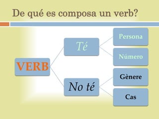 De qué es composa un verb?

                      Persona
             Té
                     Número
VERB
                      Gènere
           No té
                       Cas
 