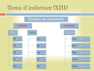 Tema d’infectum (XIII)
                      Formes no personals
          Infinitiu                          Participi

 Actiu                Passiu                 De present


    am – ā -re                 am – ā -ri            Amāns, -ntis


    del – ē-re                 del – ē -ri           Delēns, -ntis


    reg – ā -re                reg – i               Regēns, -ntis


    fac – ā -re                fac – i               Capiēns, -ntis


    aud – ā -re                aud – ā -ri           Audiēns , -ntis
 