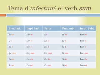 Tema d’infectum: el verb sum


Pres. ind.   Impf. Ind.   Futur      Pres. subj.   Impf. Subj.

Su -m        Era -m       Ero        Si -m         Esse -m

E -s         Era -s       Eri -s     Si -s         Esse -s

Es -t        Era -t       Eri -t     Si -t         Esse -t

Su -mus      Era -mus     Eri -mus   Si -mus       Esse -mus


Es -tis      Era -tis     Eri -tis   Si -tis       Esse -tis

Su -nt       Era -nt      Eru -nt    Si -nt        Esse -nt
 