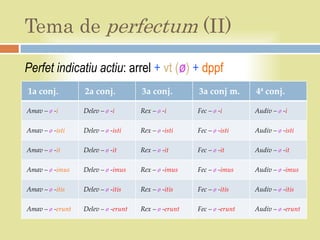 Tema de perfectum (II)

Perfet indicatiu actiu: arrel + vt (ø) + dppf
1a conj.          2a conj.           3a conj.         3a conj m.       4ª conj.

Amav – ø -i       Delev – ø -i       Rex – ø -i       Fec – ø -i       Audiv – ø -i

Amav – ø -isti    Delev – ø -isti    Rex – ø -isti    Fec – ø -isti    Audiv – ø -isti

Amav – ø -it      Delev – ø -it      Rex – ø -it      Fec – ø -it      Audiv – ø -it

Amav – ø -imus    Delev – ø -imus    Rex – ø -imus    Fec – ø -imus    Audiv – ø -imus

Amav – ø -itis    Delev – ø -itis    Rex – ø -itis    Fec – ø -itis    Audiv – ø -itis

Amav – ø -erunt   Delev – ø -erunt   Rex – ø -erunt   Fec – ø -erunt   Audiv – ø -erunt
 