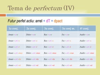 Tema de perfectum (IV)
Futur perfet actiu: arrel + dT + dpact
1a conj.          2a conj.           3a conj.         3a conj m.       4ª conj.

Amav – ero        Delev – ero        Rex – ero        Fec – ero        Audiv – ero

Amav – eri -s     Delev – eri -s     Rex – eri -s     Fec – eri -s     Audiv – eri -s

Amav – eri -t     Delev – eri -t     Rex – eri -t     Fec – eri -t     Audiv – eri -t

Amav – eri -mus   Delev – eri -mus   Rex – eri -mus   Fec – eri -mus   Audiv – eri -mus

Amav – eri -tis   Delev – eri -tis   Rex – eri -tis   Fec – eri -tis   Audiv – eri -tis

Amav – eri -nt    Delev – eri -nt    Rex – eri -nt    Fec – eri -nt    Audiv – eri -nt
 