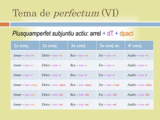 Tema de perfectum (VI)
Plusquamperfet subjuntiu actiu: arrel + dT + dpact
1a conj.           2a conj.            3a conj.          3a conj m.        4ª conj.

Amav – isse -m     Delev – isse -m     Rex – isse -m     Fec – isse -m     Audiv – isse -m

Amav – isse -s     Delev – isse -s     Rex – isse -s     Fec – isse -s     Audiv – isse -s

Amav – isse -t     Delev – isse -t     Rex – isse -t     Fec – isse -t     Audiv – isse -t

Amav – isse -mus   Delev – isse -mus   Rex – isse -mus   Fec – isse -mus   Audiv – isse -mus

Amav – isse -tis   Delev – isse -tis   Rex – isse -tis   Fec – isse -tis   Audiv – isse -tis

Amav – isse -nt    Delev – isse -nt    Rex – isse -nt    Fec – isse -nt    Audiv – isse -nt
 