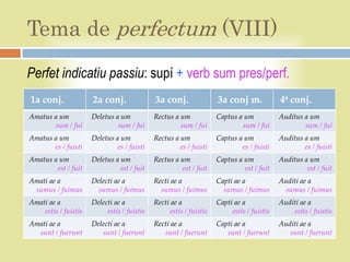 Tema de perfectum (VIII)
Perfet indicatiu passiu: supí + verb sum pres/perf.
1a conj.              2a conj.               3a conj.                3a conj m.             4ª conj.
Amatus a um           Deletus a um           Rectus a um             Captus a um            Auditus a um
       sum / fui               sum / fui              sum / fui              sum / fui              sum / fui
Amatus a um           Deletus a um           Rectus a um             Captus a um            Auditus a um
       es / fuisti             es / fuisti            es / fuisti            es / fuisti            es / fuisti
Amatus a um           Deletus a um           Rectus a um             Captus a um            Auditus a um
        est / fuit              est / fuit            est / fuit              est / fuit             est / fuit
Amati ae a            Delecti ae a           Recti ae a              Capti ae a             Auditi ae a
 sumus / fuimus         sumus / fuimus         sumus / fuimus          sumus / fuimus         sumus / fuimus
Amati ae a            Delecti ae a           Recti ae a              Capti ae a             Auditi ae a
    estis / fuistis        estis / fuistis         estis / fuistis        estis / fuistis       estis / fuistis
Amati ae a            Delecti ae a           Recti ae a              Capti ae a             Auditi ae a
  sunt / fuerunt         sunt / fuerunt         sunt / fuerunt          sunt / fuerunt         sunt / fuerunt
 