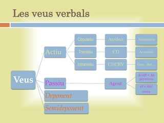 Les veus verbals

                  Copulatiu     Atribut   Nominatiu


       Actiu      Transitiu      CD        Acusatiu


                  Intransitiu   CI/CRV    Gen., dat…


                                          A/AB + Ab.
Veus   Passiu                   Agent
                                           persones

                                           Ø + Abl.
                                            coses
       Deponent
       Semideponent
 