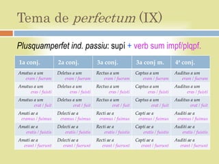 Tema de perfectum (IX)
Plusquamperfet ind. passiu: supí + verb sum impf/plqpf.
1a conj.              2a conj.               3a conj.               3a conj m.             4ª conj.
Amatus a um           Deletus a um           Rectus a um            Captus a um            Auditus a um
  eram / fueram           eram / fueram          eram / fueram         eram / fueram          eram / fueram
Amatus a um           Deletus a um           Rectus a um            Captus a um            Auditus a um
     eras / fuisti          eras / fuisti          eras / fuisti          eras / fuisti          eras / fuisti
Amatus a um           Deletus a um           Rectus a um            Captus a um            Auditus a um
       erat / fuit            erat / fuit            erat / fuit            erat / fuit            erat / fuit
Amati ae a            Delecti ae a           Recti ae a             Capti ae a             Auditi ae a
 eramus / fuimus       eramus / fuimus        eramus / fuimus        eramus / fuimus        eramus / fuimus
Amati ae a            Delecti ae a           Recti ae a             Capti ae a             Auditi ae a
   eratis / fuistis       eratis / fuistis       eratis / fuistis       eratis / fuistis      eratis / fuistis
Amati ae a            Delecti ae a           Recti ae a             Capti ae a             Auditi ae a
  erant / fuerunt        erant / fuerunt        erant / fuerunt       erant / fuerunt        erant / fuerunt
 