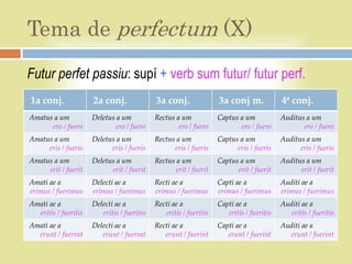 Tema de perfectum (X)
Futur perfet passiu: supí + verb sum futur/ futur perf.
1a conj.              2a conj.               3a conj.               3a conj m.             4ª conj.
Amatus a um           Deletus a um           Rectus a um            Captus a um            Auditus a um
      ero / fuero             ero / fuero            ero / fuero           ero / fuero            ero / fuero
Amatus a um           Deletus a um           Rectus a um            Captus a um            Auditus a um
     eris / fueris          eris / fueris          eris / fueris          eris / fueris          eris / fueris
Amatus a um           Deletus a um           Rectus a um            Captus a um            Auditus a um
     erit / fuerit          erit / fuerit           erit / fuerit         erit / fuerit          erit / fuerit
Amati ae a            Delecti ae a           Recti ae a             Capti ae a             Auditi ae a
erimus / fuerimus     erimus / fuerimus      erimus / fuerimus      erimus / fuerimus      erimus / fuerimus
Amati ae a            Delecti ae a           Recti ae a             Capti ae a             Auditi ae a
  eritis / fueritis      eritis / fueritis      eritis / fueritis      eritis / fueritis      eritis / fueritis
Amati ae a            Delecti ae a           Recti ae a             Capti ae a             Auditi ae a
  erunt / fuerint        erunt / fuerint        erunt / fuerint        erunt / fuerint       erunt / fuerint
 