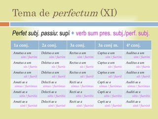 Tema de perfectum (XI)
Perfet subj. passiu: supí + verb sum pres. subj./perf. subj.
1a conj.              2a conj.               3a conj.                3a conj m.             4ª conj.
Amatus a um           Deletus a um           Rectus a um             Captus a um            Auditus a um
    sim / fuerim           sim / fuerim           sim / fuerim            sim / fuerim           sim / fuerim
Amatus a um           Deletus a um           Rectus a um             Captus a um            Auditus a um
      sis / fueris           sis / fueris           sis / fueris            sis / fueris           sis / fueris
Amatus a um           Deletus a um           Rectus a um             Captus a um            Auditus a um
      sit / fuerit            sit / fuerit           sit / fuerit           sit / fuerit           sit / fuerit
Amati ae a            Delecti ae a           Recti ae a              Capti ae a             Auditi ae a
 simus / fuerimus      simus / fuerimus       simus / fuerimus        simus / fuerimus       simus / fuerimus
Amati ae a            Delecti ae a           Recti ae a              Capti ae a             Auditi ae a
   sitis / fueritis       sitis / fueritis        sitis / fueritis       sitis / fueritis       sitis / fueritis
Amati ae a            Delecti ae a           Recti ae a              Capti ae a             Auditi ae a
    sint / fuerint         sint / fuerint         sint / fuerint          sint / fuerint        sint / fuerint
 