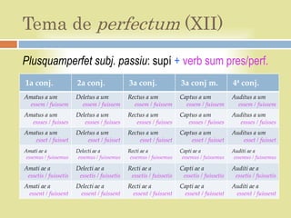 Tema de perfectum (XII)
Plusquamperfet subj. passiu: supí + verb sum pres/perf.
1a conj.               2a conj.               3a conj.               3a conj m.             4ª conj.
Amatus a um            Deletus a um           Rectus a um            Captus a um            Auditus a um
  essem / fuissem        essem / fuissem        essem / fuissem        essem / fuissem        essem / fuissem
Amatus a um            Deletus a um           Rectus a um            Captus a um            Auditus a um
  essses / fuisses        essses / fuisses       essses / fuisses       essses / fuisses      essses / fuisses
Amatus a um            Deletus a um           Rectus a um            Captus a um            Auditus a um
   esset / fuisset         esset / fuisset        esset / fuisset        esset / fuisset        esset / fuisset
Amati ae a             Delecti ae a           Recti ae a             Capti ae a             Auditi ae a
 essemus / fuissemus    essemus / fuissemus    essemus / fuissemus    essemus / fuissemus    essemus / fuissemus

Amati ae a             Delecti ae a           Recti ae a             Capti ae a             Auditi ae a
 essetis / fuissetis    essetis / fuissetis    essetis / fuissetis    essetis / fuissetis    essetis / fuissetis
Amati ae a             Delecti ae a           Recti ae a             Capti ae a             Auditi ae a
 essent / fuissent      essent / fuissent       essent / fuissent     essent / fuissent      essent / fuissent
 