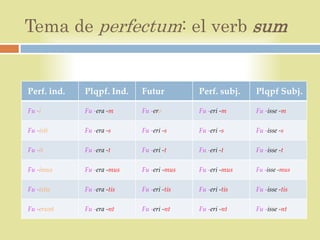 Tema de perfectum: el verb sum


Perf. ind.   Plqpf. Ind.    Futur          Perf. subj.    Plqpf Subj.

Fu -i        Fu -era -m     Fu -ero        Fu -eri -m     Fu -isse -m

Fu -isti     Fu -era -s     Fu -eri -s     Fu -eri -s     Fu -isse -s

Fu -it       Fu -era -t     Fu -eri -t     Fu -eri -t     Fu -isse -t

Fu -imus     Fu -era -mus   Fu -eri -mus   Fu -eri -mus   Fu -isse -mus


Fu -istis    Fu -era -tis   Fu -eri -tis   Fu -eri -tis   Fu -isse -tis

Fu -erunt    Fu -era -nt    Fu -eri -nt    Fu -eri -nt    Fu -isse -nt
 