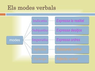 Els modes verbals

        Indicatiu    Expressa la realitat

        Subjuntiu    Expressa desitjos

modes   Imperatiu    Expressa ordres

         Infinitiu   Substantiu verbal

         Participi   Adjectiu verbal
 