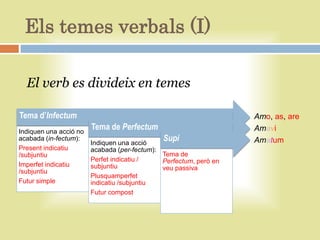 Els temes verbals (I)

  El verb es divideix en temes

Tema d’Infectum                                                    Amo, as, are
Indiquen una acció no
                        Tema de Perfectum                          Amavi
acabada (in-fectum):
                        Indiquen una acció
                                              Supí                 Amatum
Present indicatiu       acabada (per-fectum):
/subjuntiu                                    Tema de
                        Perfet indicatiu /    Perfectum, però en
Imperfet indicatiu      subjuntiu             veu passiva
/subjuntiu
                        Plusquamperfet
Futur simple            indicatiu /subjuntiu
                        Futur compost
 