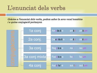 L’enunciat dels verbs
Gràcies a l’enunciat dels verbs, podem saber la seva vocal temàtica
i a quina conjugació pertanyen


                   1a conj             Amo ās āre      amāvi    amātum
  conjugacions



                   2a conj.            Deleo ēs ēre    delēvi   delētum


                   3a conj             Rego is ere     rexi     rectum


                 3a conj mixta         Facio is ere    feci     factum


                   4a conj             Audio īs īre    audīvi   audītum
 