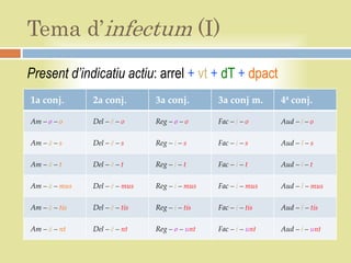 Tema d’infectum (I)
Present d’indicatiu actiu: arrel + vt + dT + dpact
1a conj.       2a conj.        3a conj.        3a conj m.      4ª conj.

Am – ø – o     Del – ē – o     Reg – ø – o     Fac – i – o     Aud – i – o

Am – ā – s     Del – ē – s     Reg – i – s     Fac – i – s     Aud – ī – s

Am – ā – t     Del – ē – t     Reg – i – t     Fac – i – t     Aud – i – t

Am – ā – mus   Del – ē – mus   Reg – i – mus   Fac – i – mus   Aud – ī – mus

Am – ā – tis   Del – ē – tis   Reg – i – tis   Fac – i – tis   Aud – ī – tis

Am – ā – nt    Del – ē – nt    Reg – ø – unt   Fac – i – unt   Aud – i – unt
 