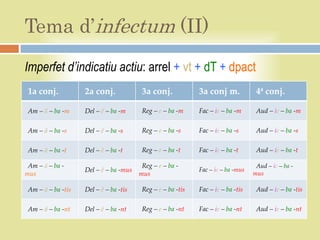 Tema d’infectum (II)
Imperfet d’indicatiu actiu: arrel + vt + dT + dpact
 1a conj.           2a conj.             3a conj.            3a conj m.            4ª conj.

 Am – ā – ba -m     Del – ē – ba -m      Reg – e – ba -m     Fac – ie – ba -m      Aud – ie – ba -m

 Am – ā – ba -s     Del – ē – ba -s      Reg – e – ba -s     Fac – ie – ba -s      Aud – ie – ba -s

 Am – ā – ba -t     Del – ē – ba -t      Reg – e – ba -t     Fac – ie – ba -t      Aud – ie – ba -t

 Am – ā – ba -                           Reg – e – ba -                            Aud – ie – ba -
                    Del – ē – ba -mus                        Fac – ie – ba -mus
mus                                     mus                                       mus

 Am – ā – ba -tis   Del – ē – ba -tis    Reg – e – ba -tis   Fac – ie – ba -tis    Aud – ie – ba -tis

 Am – ā – ba -nt    Del – ē – ba -nt     Reg – e – ba -nt    Fac – ie – ba -nt     Aud – ie – ba -nt
 