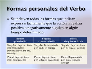 <ul><li>Se incluyen todas las formas que indican expresa o tácitamente que la acción la realiza positiva o negativamente a...