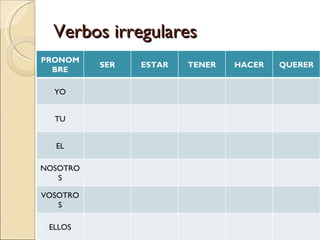 Verbos irregulares
PRONOM
          SER   ESTAR   TENER   HACER   QUERER
  BRE

  YO


  TU


  EL

NOSOTRO
   S

VOSOTRO
   S

 ELLOS
 