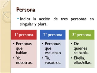 Persona
   Indica la acción de tres personas en
    singular y plural.
 