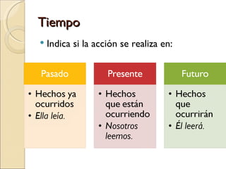 Tiempo
   Indica si la acción se realiza en:
 
