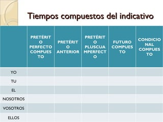 Tiempos compuestos del indicativo

           PRETÉRIT              PRETÉRIT
                                                      CONDICIO
               O      PRETÉRIT      O       FUTURO
                                                        NAL
           PERFECTO      O       PLUSCUA    COMPUES
                                                      COMPUES
           COMPUES    ANTERIOR   MPERFECT     TO
                                                        TO
              TO                    O


  YO

   TU

   EL

NOSOTROS

VOSOTROS

 ELLOS
 